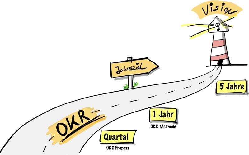 mit OKR agil führen
