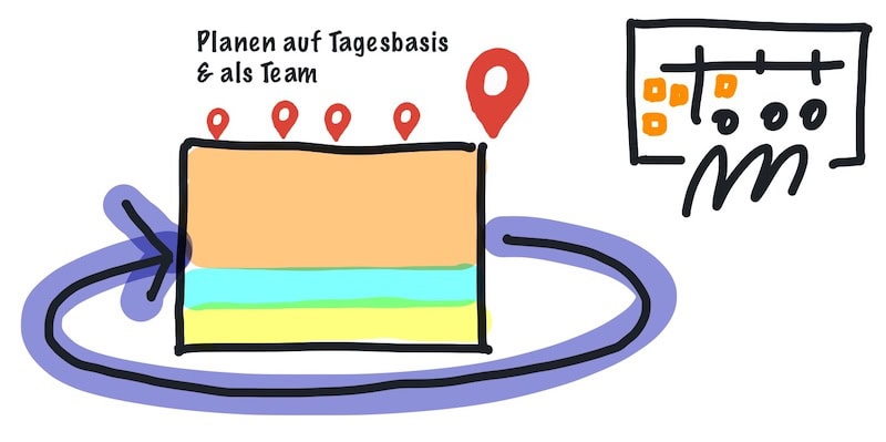 agiles Team Planning