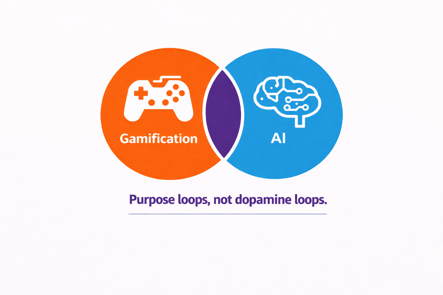 venn diagram depicting gamification and ai overlapping and underneath a sentence purpose loops not dopamine loops. Illustrates the text paragraph beside it.