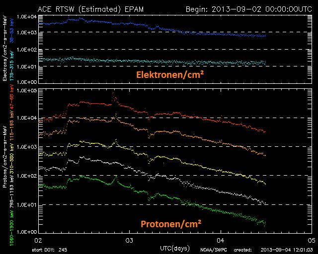 Weltraumwetterbericht vom 04. September 2013 3 EPAM – Elektron-Proton und Alpha-Monitor
