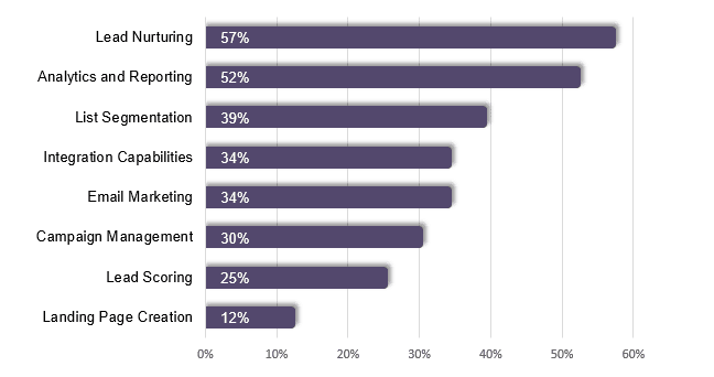 valuable-feature-marketing-automation-software valuable feature of marketing automation software