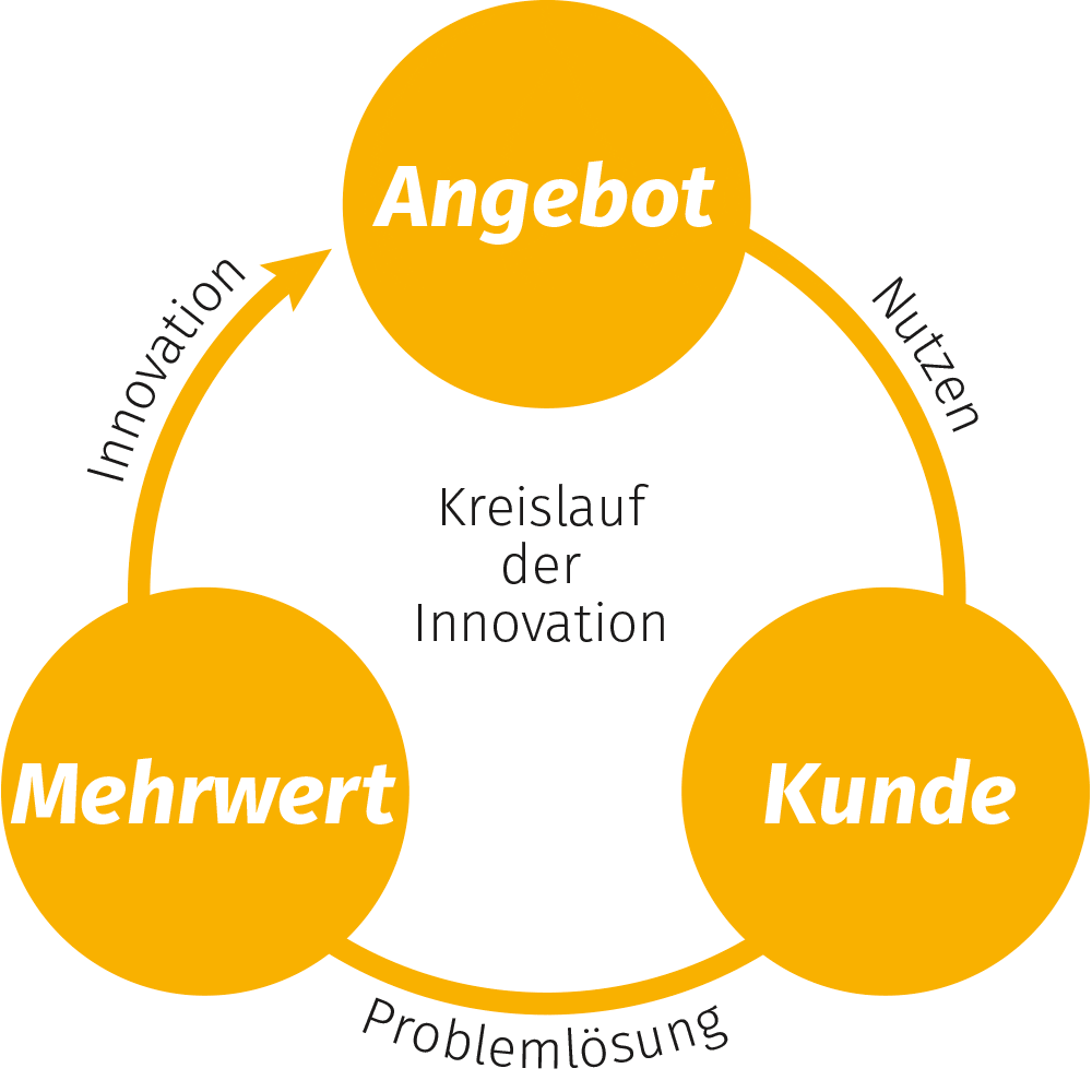Geschäftsidee finden: Der Innovationskreislauf