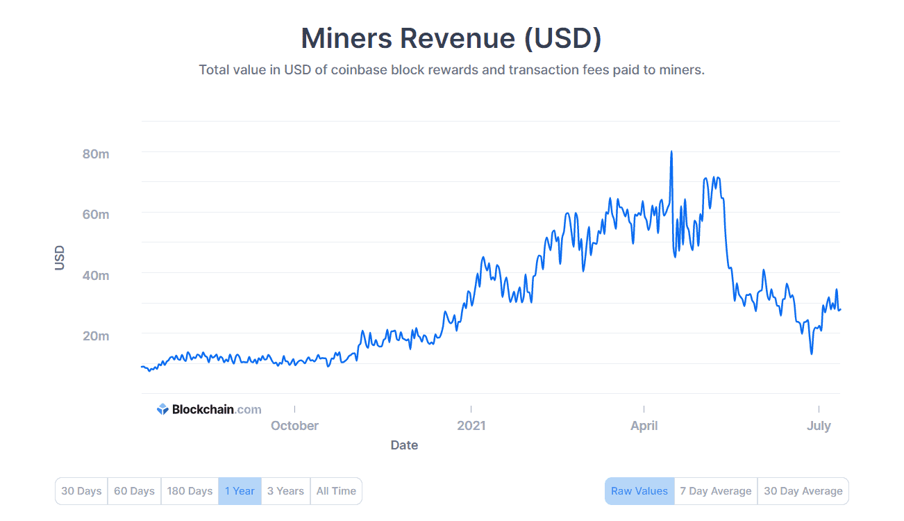 Bitcoin Network Daily worth of transactions in USD at a minimal of six months 6 Revenue of Bitcoin miners. Source: Blockchain.com