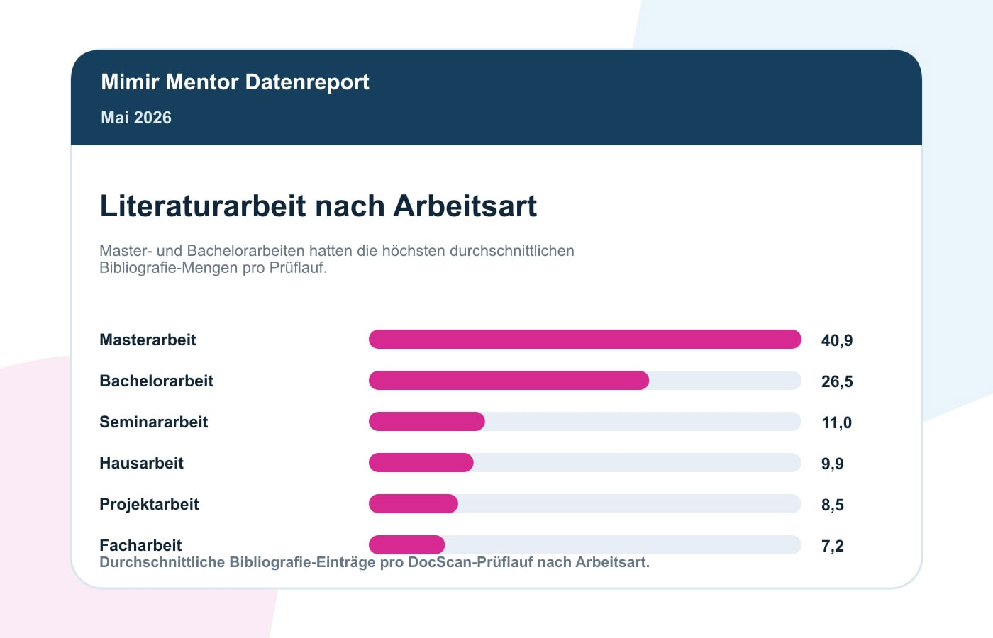 Literatur-Statistik Mai 2026: Quellen Und Zitationen In 1.000 Prüfungen 5 Bibliografie Einträge nach Arbeitsart im Mimir Literaturreport Mai 2026