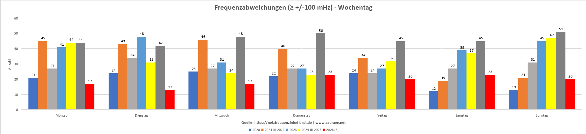 Frequenzabweichungen - Wochentage Frequenzabweichungen - Wochentage