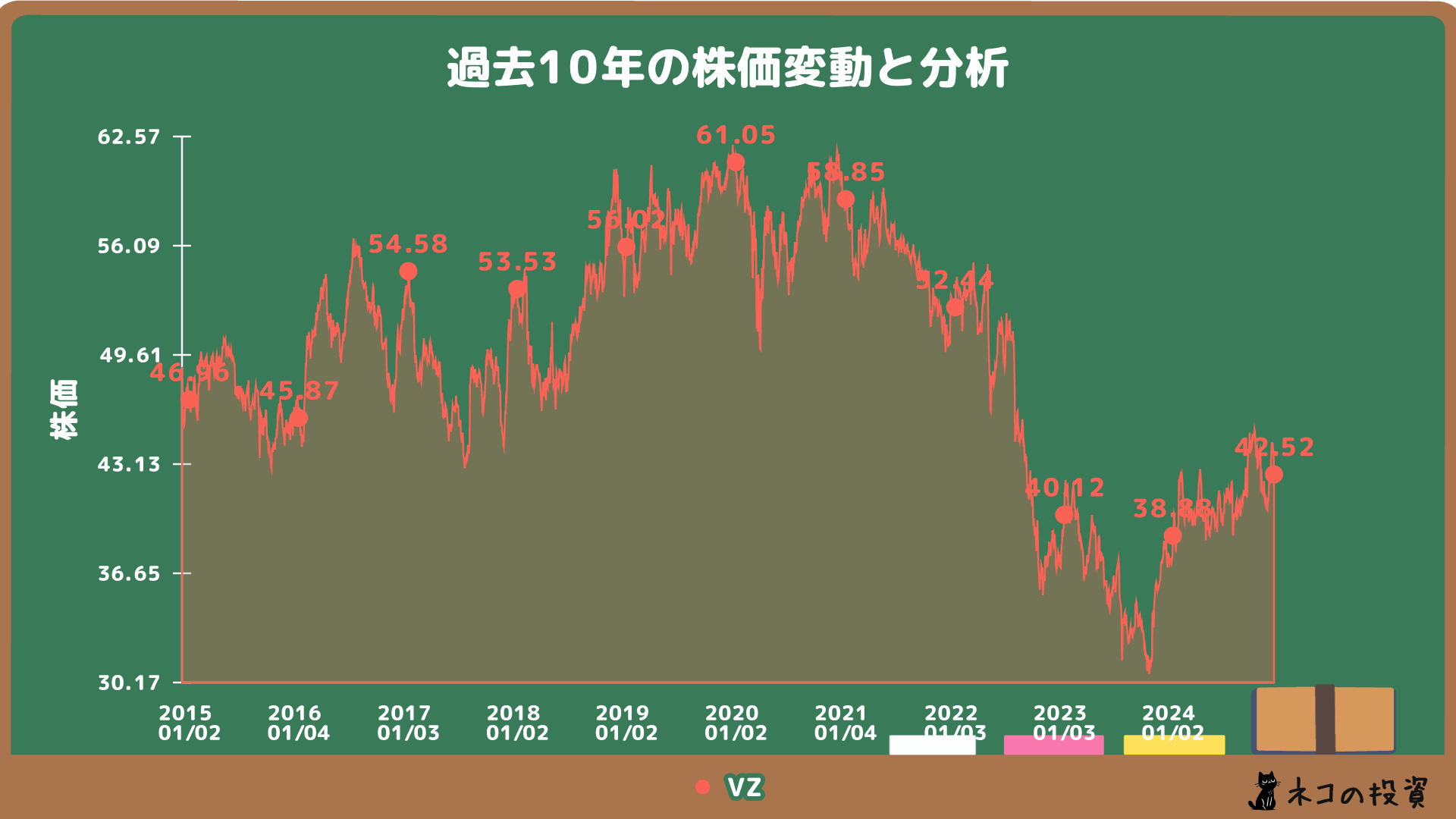 VZの過去10年の株価チャート