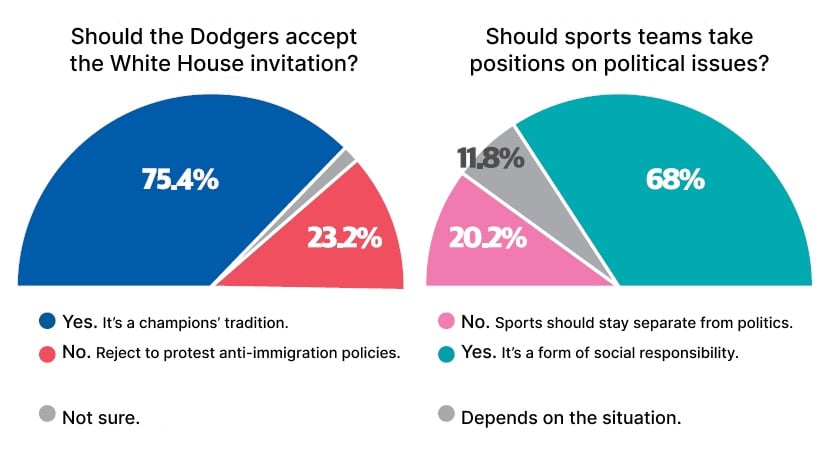Support for the Dodgers’ White House visit reflected in two survey pie charts, showing strong Korean American backing for the tradition.