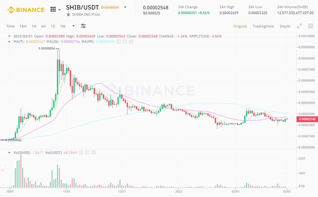 The AMC cinema chain sets the date to accept Dogecoin (DOGE) and Shiba Inu (SHIB) payments. 3 1646103027 37 The AMC cinema chain sets the date to accept Dogecoin