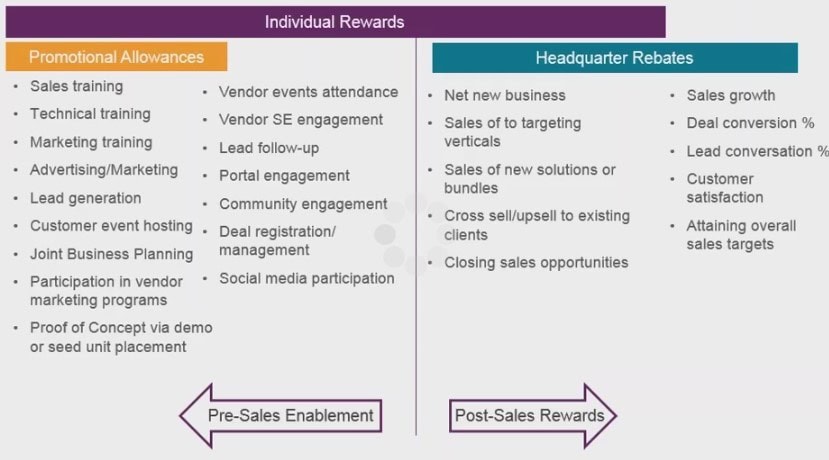 Pre-Sales Enablement vs Post-Sales Rewards