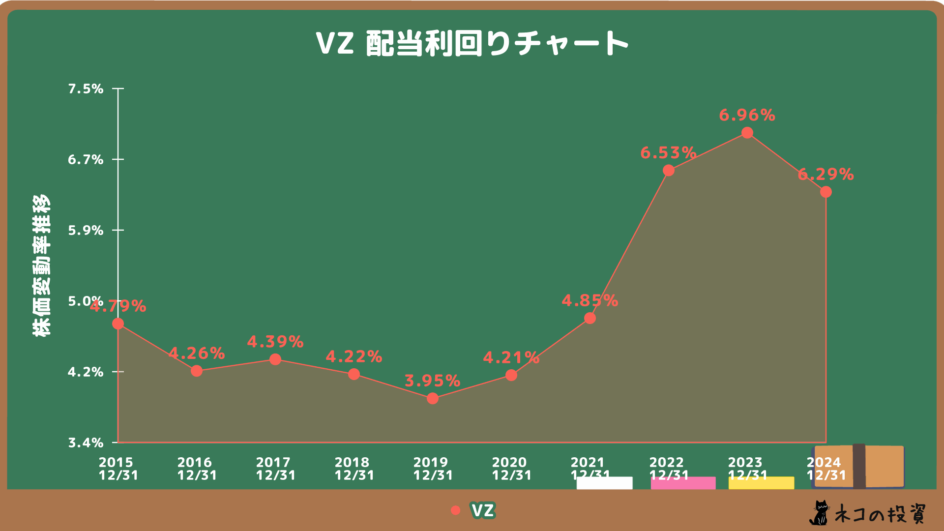 VZの配当金利回りの推移
