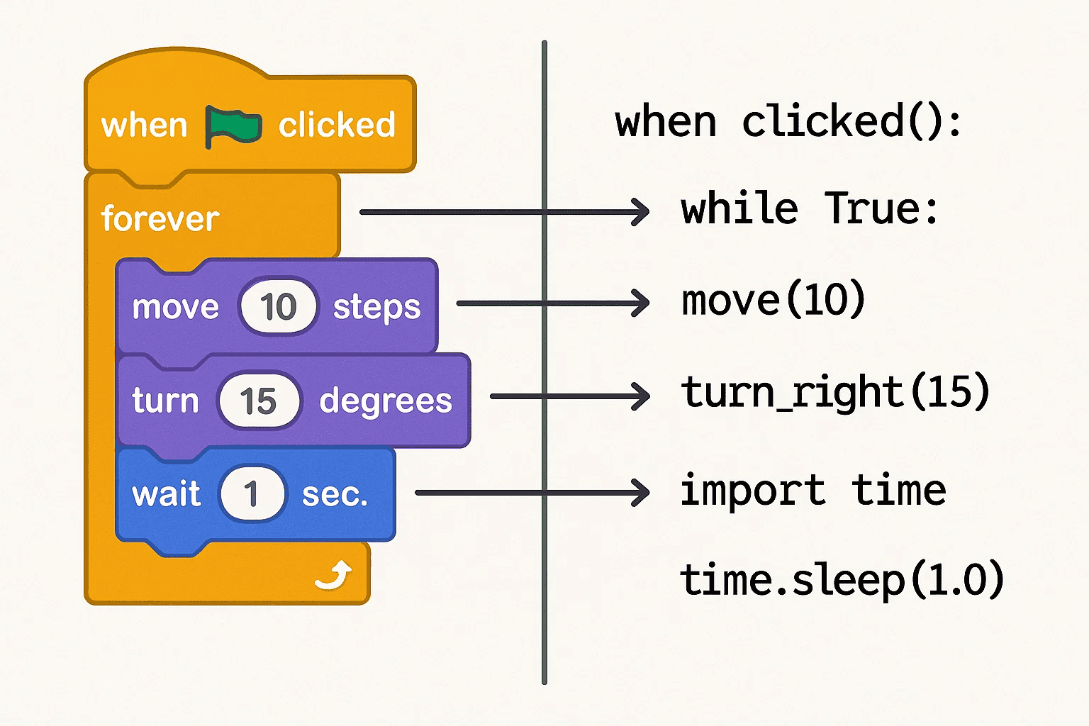 Scratch blocks mapped to equivalent Python code logic