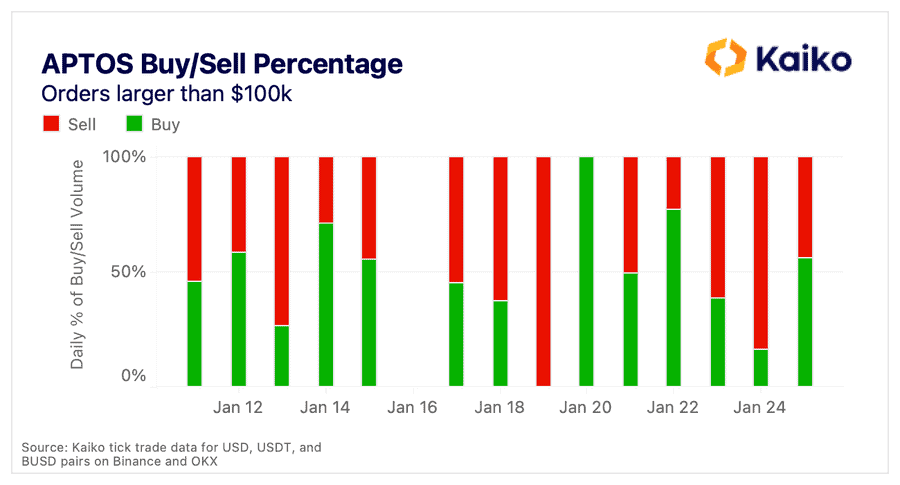 New Aptos in ATH in the context of 8 . moving whales Aptos