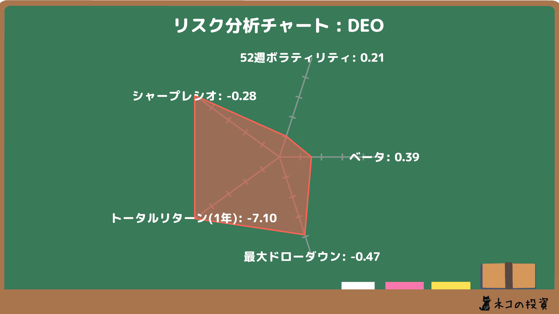 DEOのリスクファクター分析