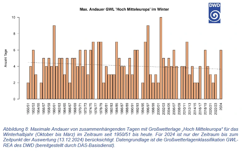 DW - Maximale Andauer von zusammenhängenden Tagen mit Großwetterlage Hoch Mitteleuropa - 1950 bis 2024 Dw Maximale Andauer Von Zusammenhängenden Tagen Mit Großwetterlage Hoch Mitteleuropa 1950 Bis 2024