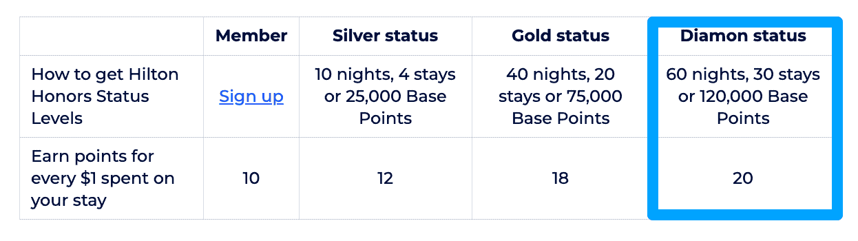 Hilton for Business Fast Track to Diamond: 10 Nights for Top-Tier Status 4 Requirements for Diamond Status