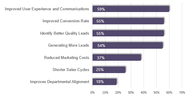 advantages-of-Marketing-Automatio- for-B2B-marketers advantages of Marketing Automation for B2B marketers