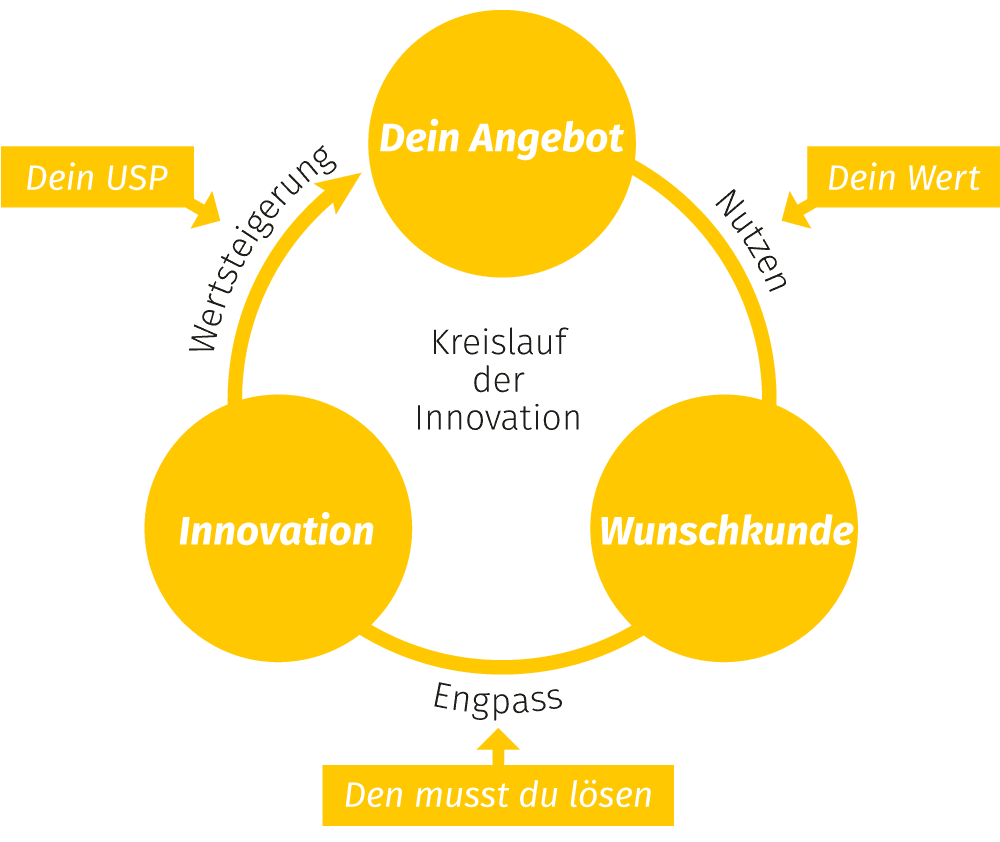 Innovationskreislauf der Marktführer