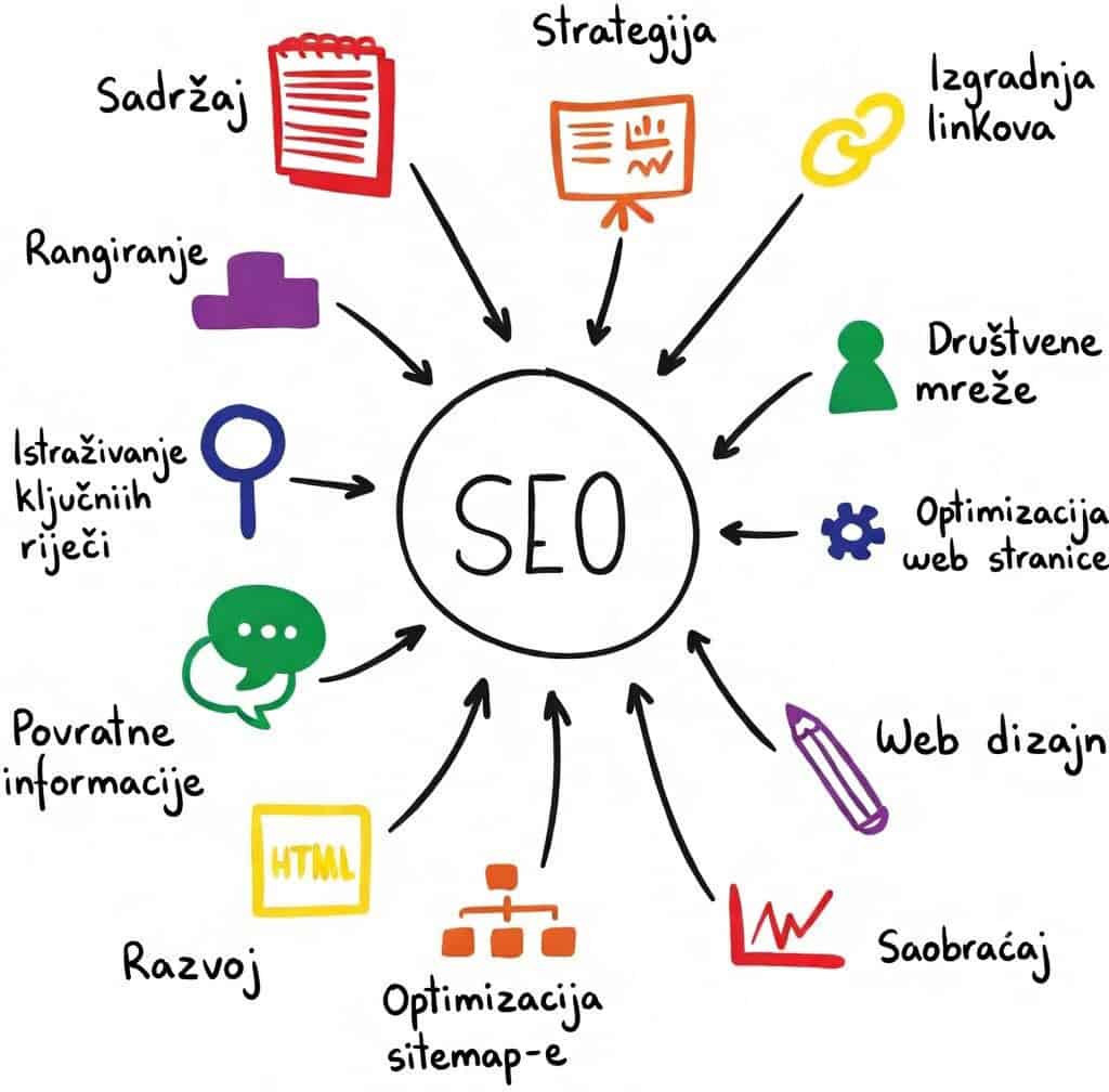 SEO-Izrada-web-stranica-WebFABRIKA