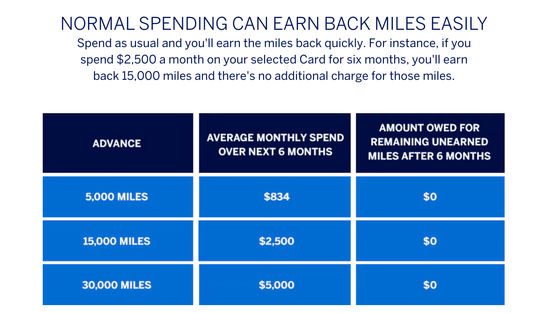 Maximize Your Delta Experience: Unlocking the Potential of Amex Miles Headstart Program (Updated October 2025) 3 Spending limits for which you can earn Delta Headstart miles