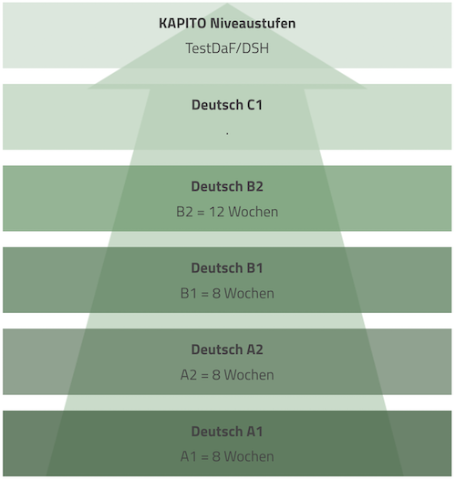 A2 Deutschkurs in Münster 2