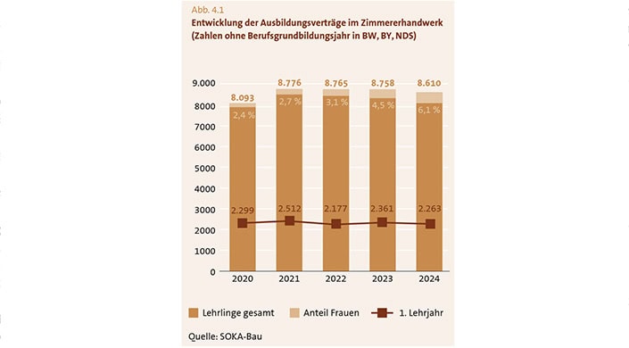 Balkendiagramm zeigt Ausbildungszahlen und Frauenanteil im Bauwesen in Baden-Württemberg von 2020 bis 2023.