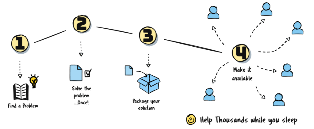 What is a digital product - a diagram showing 4 steps to making a digital product 1 find a problem 3 solve it 3 package your solution 4 make it available and help thousands while you sleep