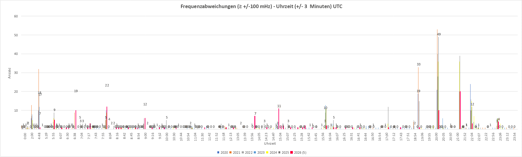 Frequenzabweichungen - Uhrzeit Frequenzabweichungen - Uhrzeit