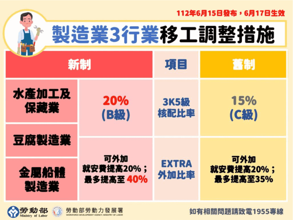 製造業移工申請專案 製造業移工申請專案示意圖