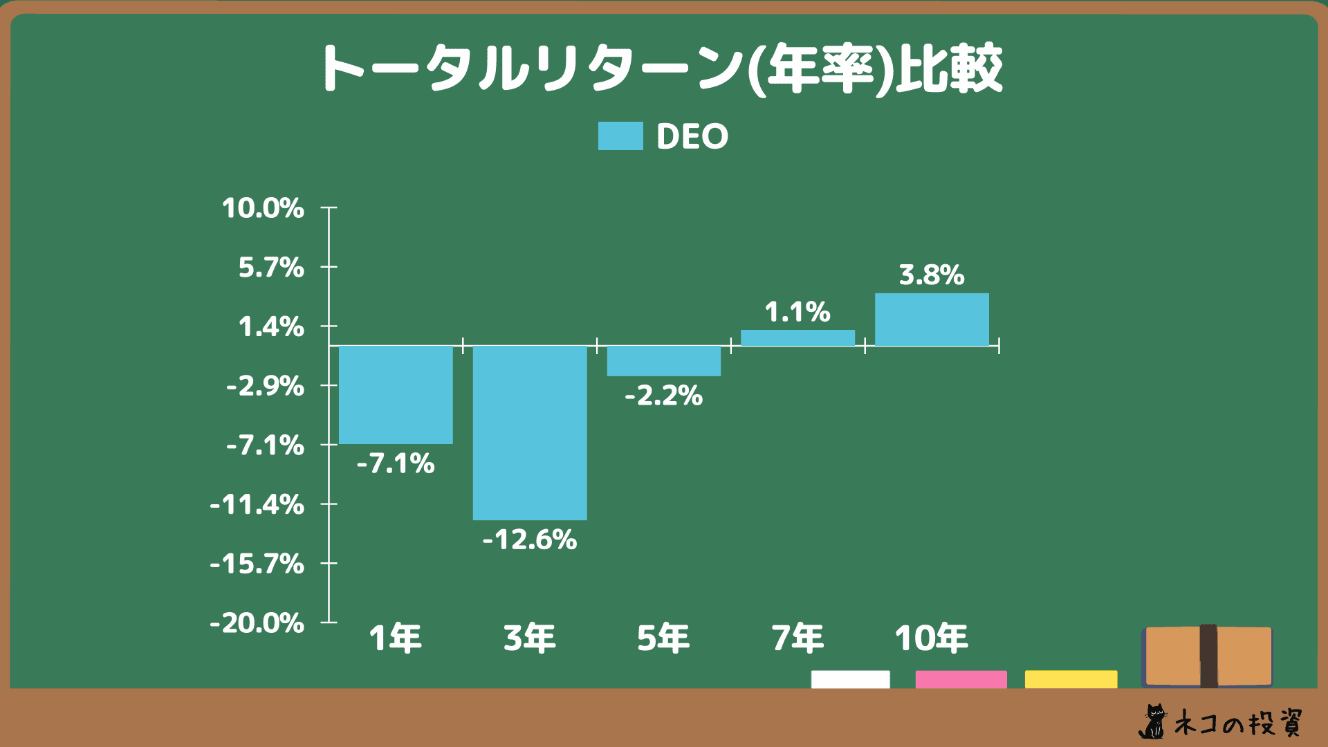 DEOの年率(CAGR)トータルリターン
