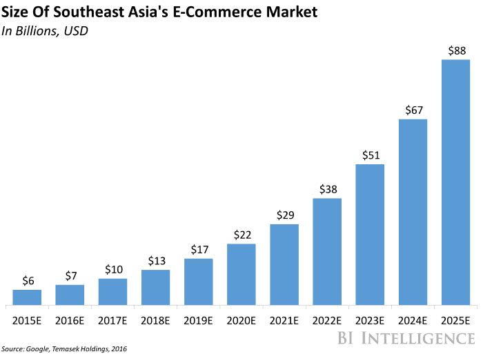 The Shopee Business Model - southeast asia e-commerce internet growth
