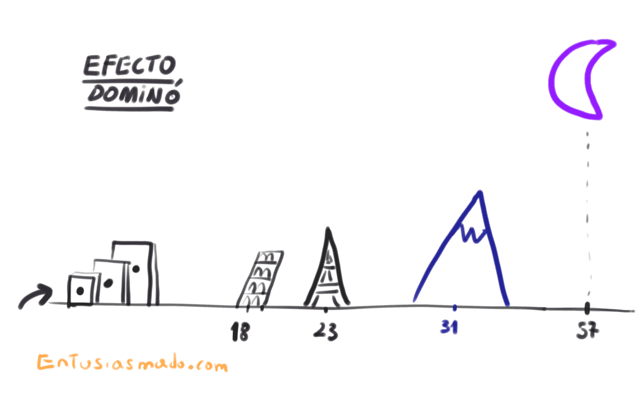El poder del efecto dominó
