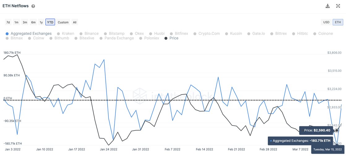 Ethereum reserves on exchanges have hit a three-yr lower - is the ETH provide shock about to be triggered? 3 Ethereum Net Exchange Cash Flow on Exchanges. Source: IntoTheBlock