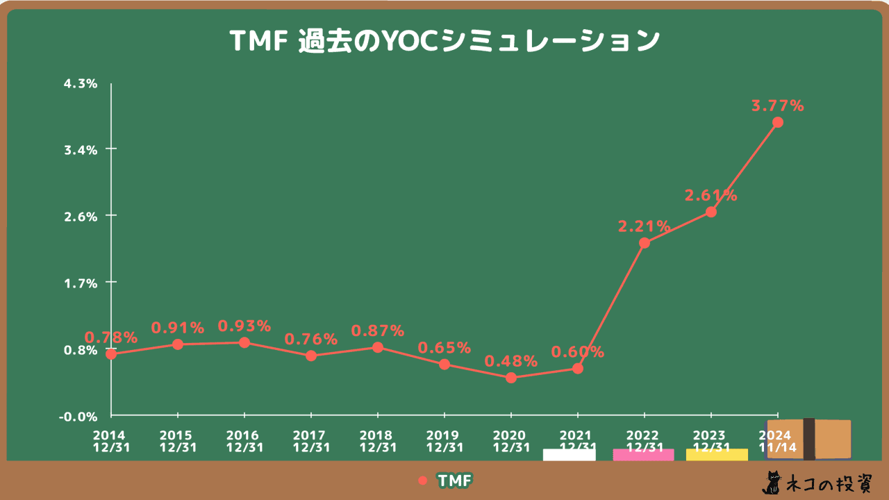過去TMFに投資していた場合のYOCシミュレーション