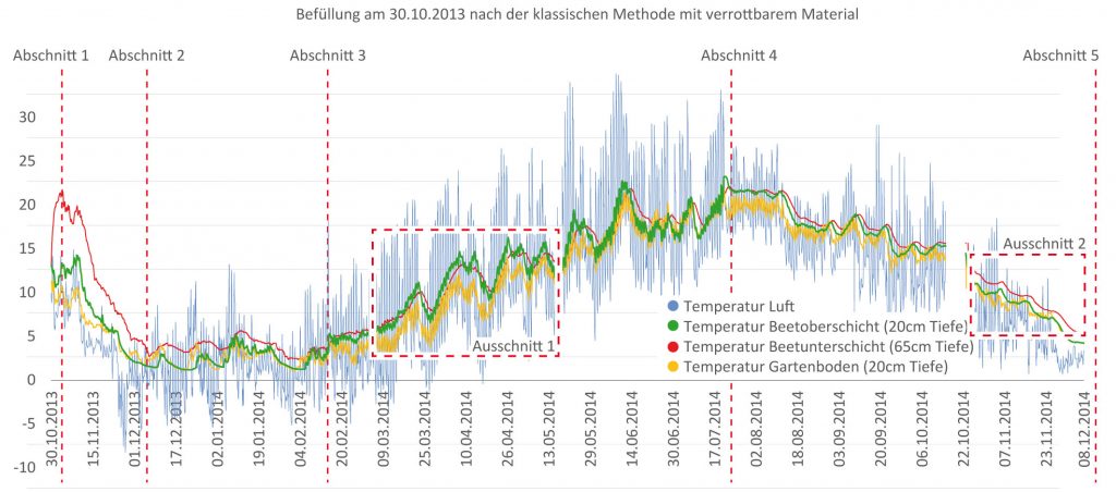 Temperatur im Hochbeet