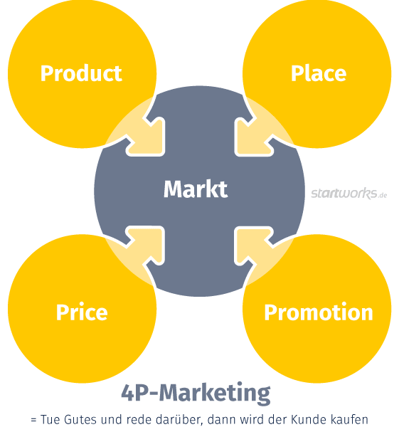 Grafik: 4P Marketing-Mix