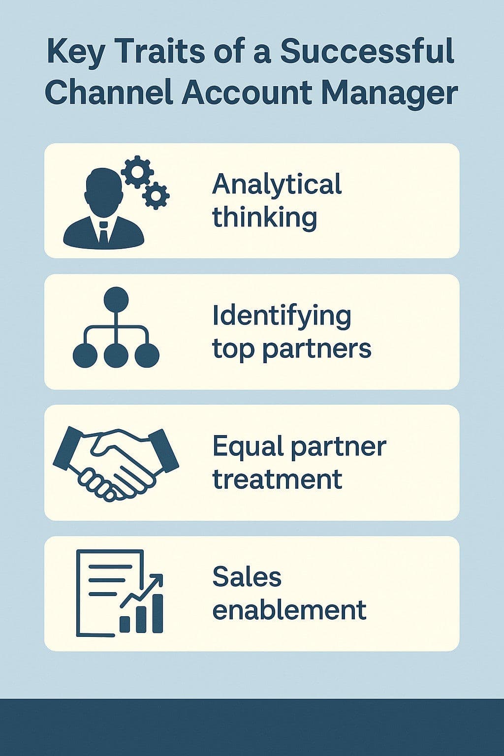 Infographic illustrating four key traits of a successful channel account manager: analytical thinking, identifying top partners, equal partner treatment, and sales enablement.