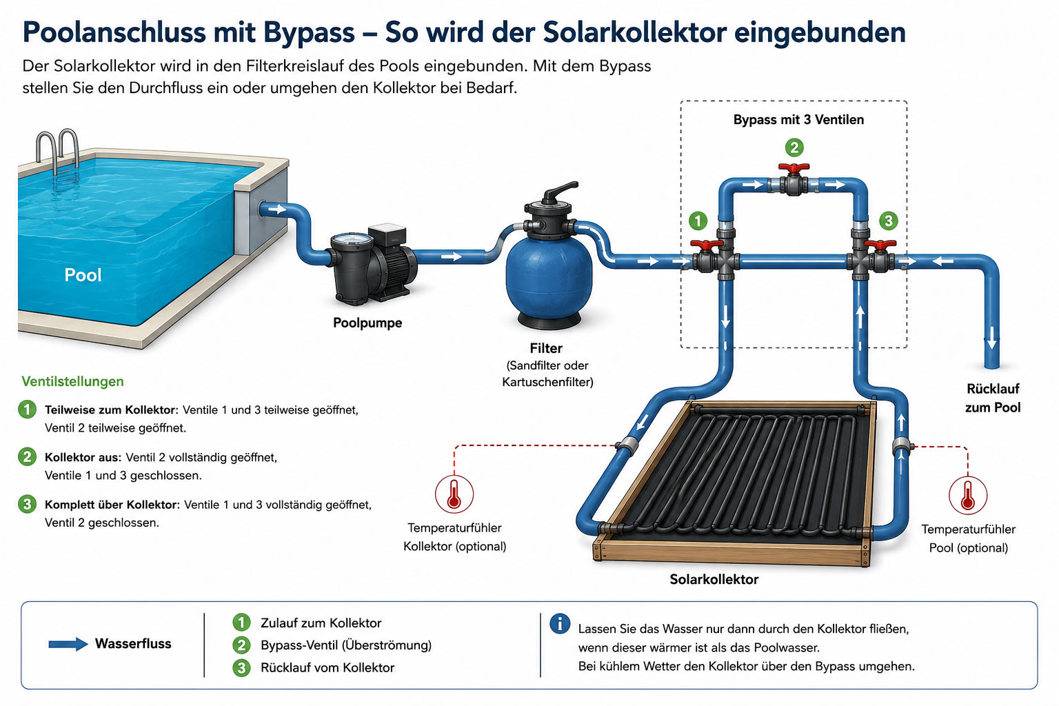 Solarkollektor mit Pool verbinden