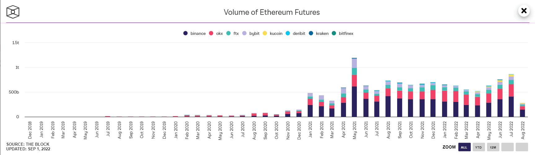 The trading volume of Bitcoin futures reaches the "low" of two many years 5 Ethereum futures trading volume per month starting September 2, 2022. Source: The block