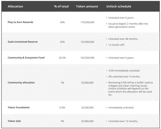 Gods unchained - GODS pools - Whitepaper