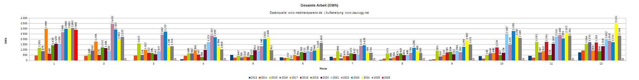 DEU-R-Gesamte Arbeit (GWh) Deu R Gesamte Arbeit (gwh)