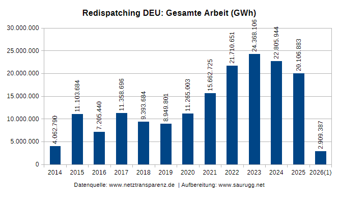 Redispatchmaßnahmen im deutschen in GWh Redispatchmaßnahmen Im Deutschen In Gwh