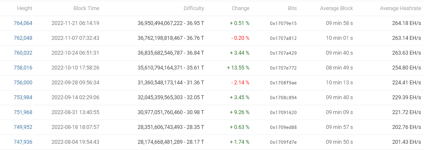 Bitcoin mining trouble increases somewhat regardless of the market place chaos 2 Bitcoin mining difficulty statistics change as of 11/22/2022. Source: BTC.com