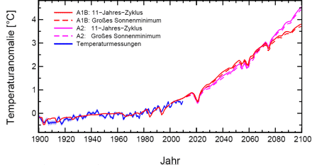 Sonnenaktivität schuld am Klimawandel? 3 Abbildung 1: Veränderung der Erdmitteltemperatur von 1900 bis 2100 (relativ zum Niveau 1961-1990), blau dargestellt sind die Messdaten der Vergangenheit, rot und violett die Entwicklung für zwei verschiedene Szenarien des IPCC zum Ausstoß menschengemachter Treibhausgase – die durchgehende rote bzw. die violette Linie zeigen die Entwicklung bei unveränderter Sonnenaktivität, die gestrichtelten Linien jene bei Eintritt eines neuen Tiefpunkts der Sonnenaktivität („Grand Minimum“) von der Größenordnung des Maunder-Minimums; Quelle: Feulner/Rahmstorf 2010