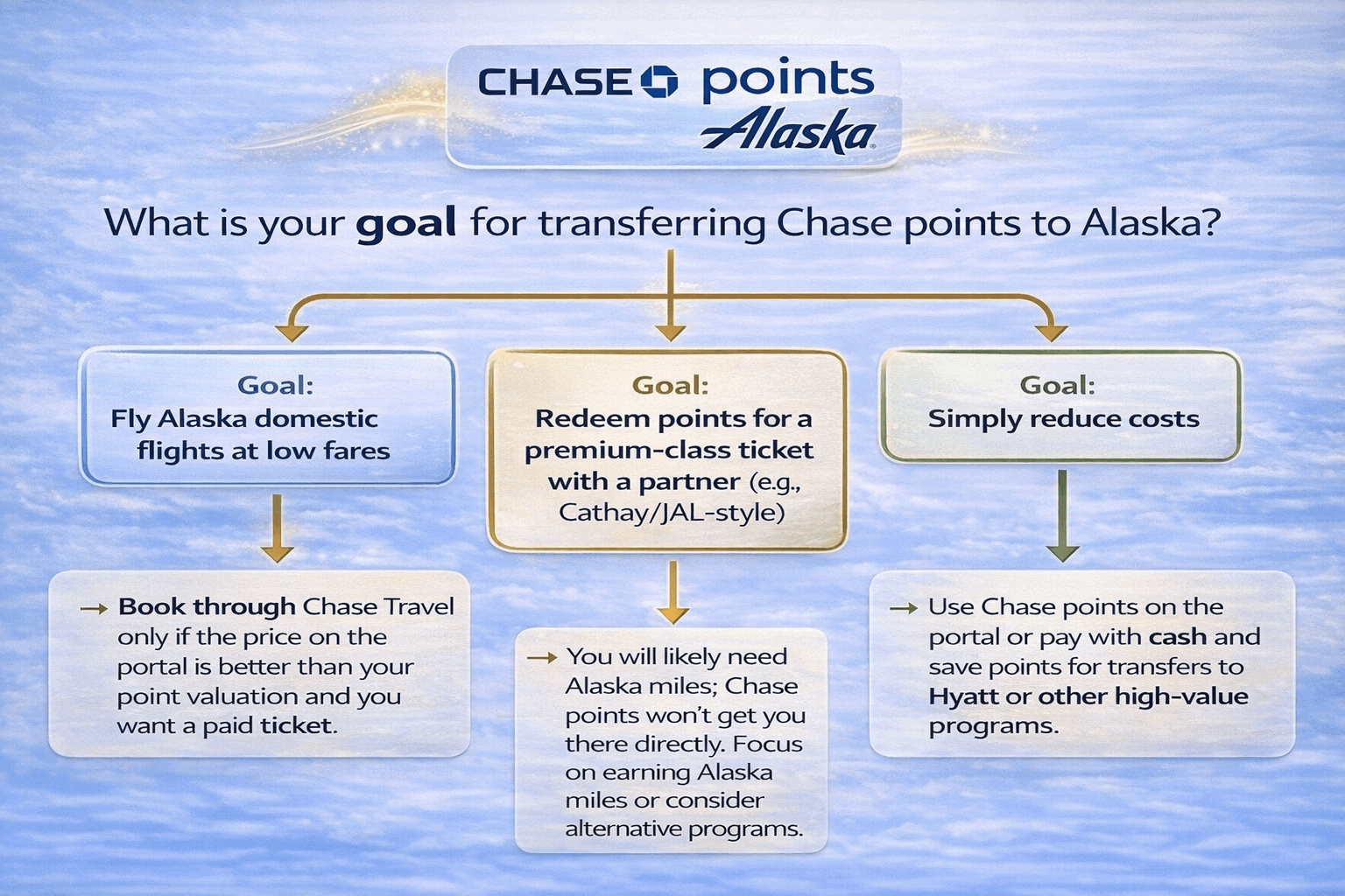 Chase Transfer to Alaska Airlines: Can You Move Chase Points to Alaska? 1 Decision Tree - What is your goal for transferring Chase points to Alaska?