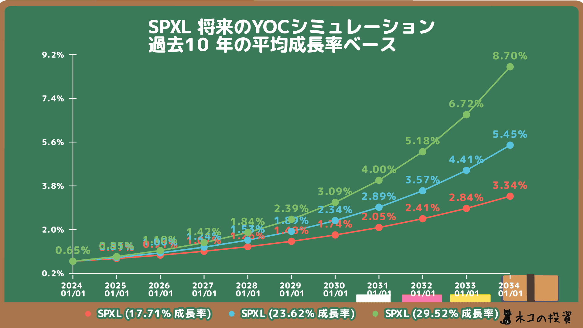 SPXLの将来YOC予想