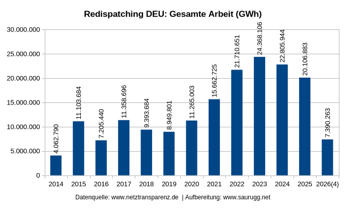 Redispatchmaßnahmen im deutschen in GWh Redispatchmaßnahmen Im Deutschen In Gwh