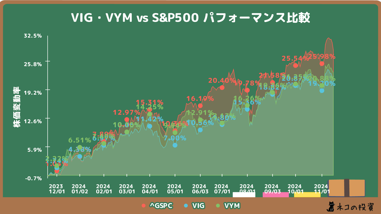 VIG・VYMのS&P500過去1年分チャートとの比較