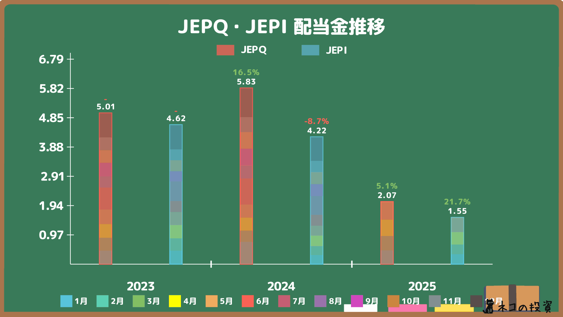JEPQ・JEPIの過去配当金推移