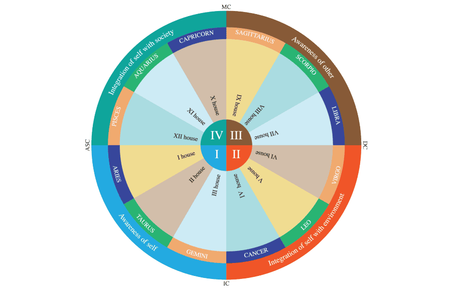 Схема родов Стива Джобса показывает астрологические дома.