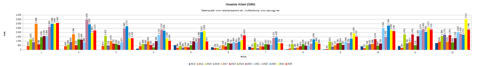 DEU-R-Gesamte Arbeit (GWh) Deu R Gesamte Arbeit (gwh)